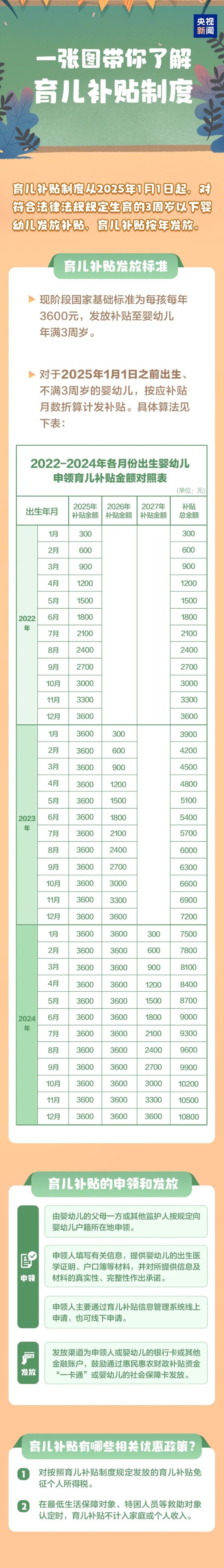专业炒股配资网站 利好来了！今起 育儿补贴申领全面开放！