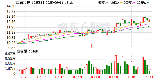 专业炒股配资网站 奥普科技：选举职工代表董事