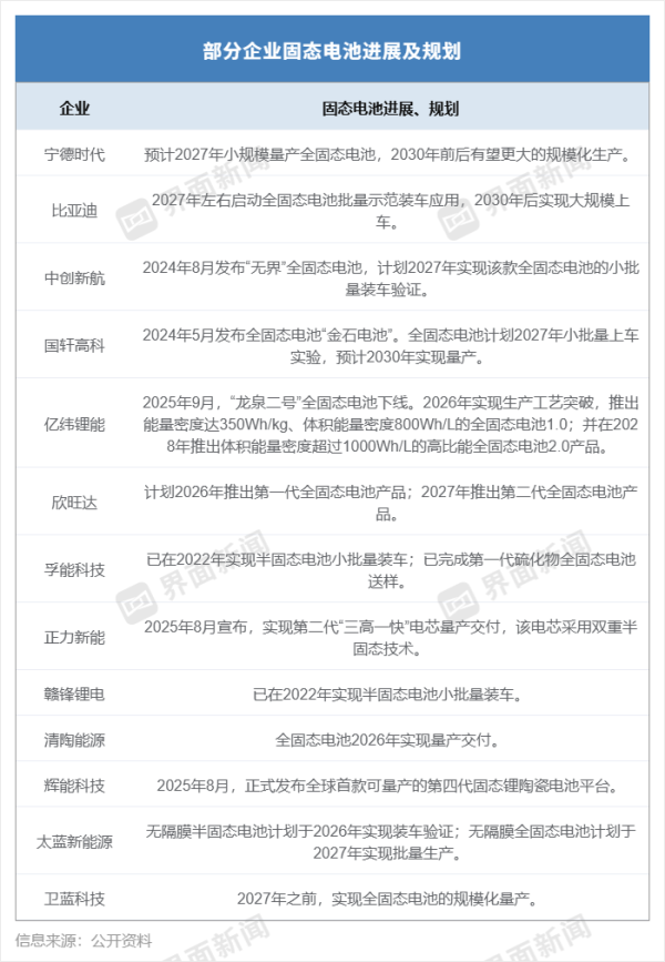 股票网上配资 固态电池概念持续火爆，是“实火”还是“虚火”？（名单）